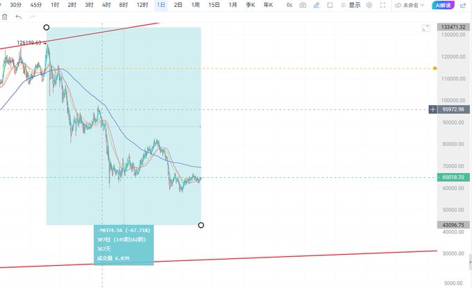 The image shows a Bitcoin (BTC/USDT) trading chart on a daily timeframe, displaying a significant downtrend with prices falling from the high of 124,159.01 down to the current level around 65,718.25, marked by moving averages and a forecasted potential bottom area around 43,006.75 with a 67.71% decline indicated. The chart visually illustrates the bearish market context referenced in the post, where the author highlights BTC breaking above the 65,000 level as a hopeful sign of recovery after an extended bear market lasting nearly a year.