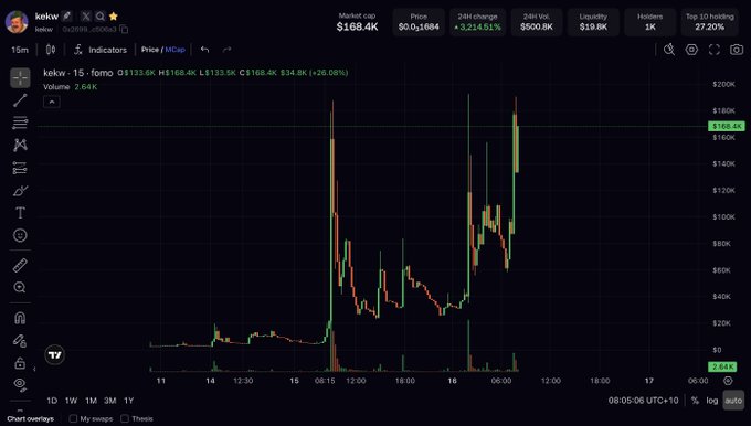 A cryptocurrency price chart for the token "kekw" showing a market cap of $168.4K, 80 holders, a 24-hour change of +3,214.51%, and a 24-hour volume of $500.8K, with the chart displaying significant volatility on a dark-themed TradingView interface.