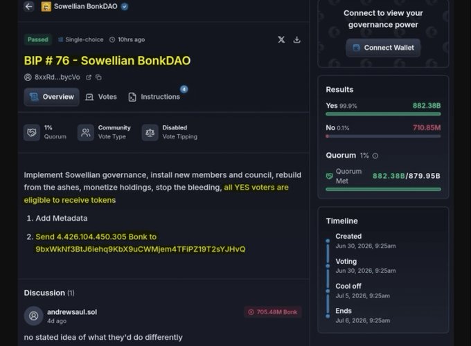 Screenshot of a BonkDAO governance proposal page showing BIP #76, which passed with 99.9% approval (882.38B Yes vs 710.85M No votes), instructing the transfer of 4,426,104,450.305 Bonk tokens to a specified address—illustrating the governance attack where a voter quietly accumulated enough BONK tokens to pass a malicious proposal and drain roughly $20M from the DAO.