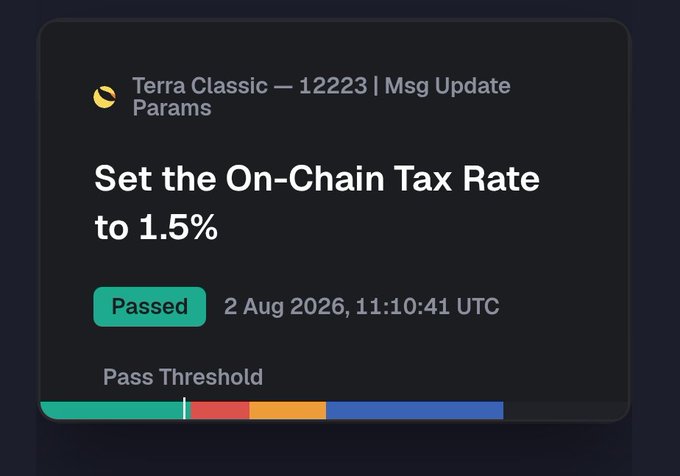 The Terra Classic community has voted to set the on-chain tax rate to 1.5%, as indicated by this "Passed" notification. This change aims to increase LUNC and USTC burns and potentially boost staking rewards.