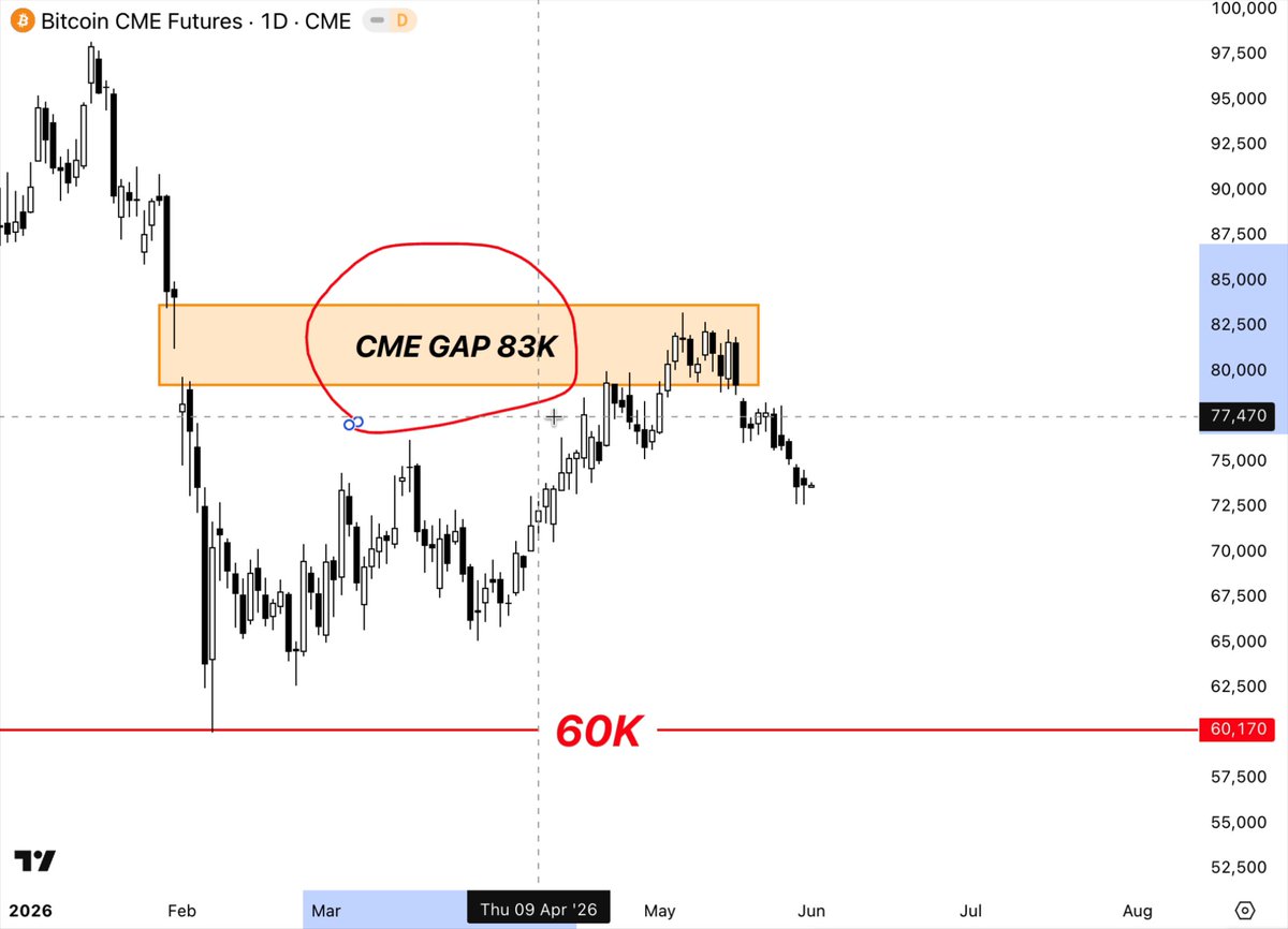 The image shows a chart for the CME Forex, which represents an overnight opening of CME gap. A red bar on the left side indicates that the closing price of CME gap was around 80% lower than its opening value, while the right side has data from the two days following the opening. The date is shown in both bars and includes a blue line connecting them. 

The image also contains some text explaining how to interpret the chart: "CME gap zone entered, no one wants to hear it. CME gap zone filled at around 80% lower than its opening value. The bull market isn't over they convinced retail the bear market". This statement is related to the CME Gap chart in the image, as it explains the situation and gives an indication of what is happening within that particular chart.
