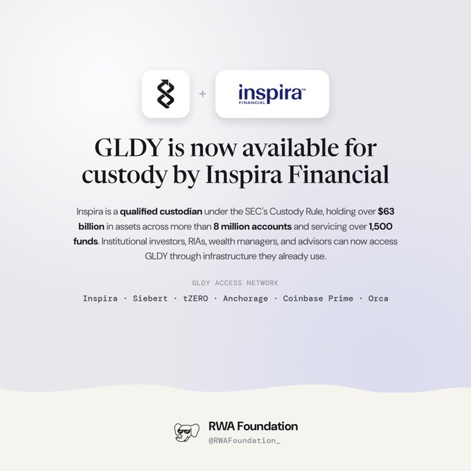 An announcement graphic stating 'GLDY is now available for custody by Inspira Financial,' noting Inspira is a qualified SEC custodian with over $63 billion in assets, featuring logos for the RWA Foundation's access network partners.