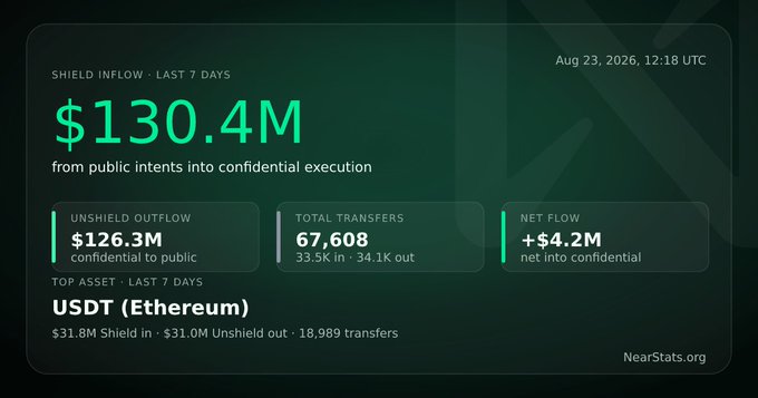 A dashboard from NearStats.org displays 'SHIELD INFLOW · LAST 7 DAYS' of $130.4M, with details on unshield outflow ($126.3M), total transfers (67,608), net flow (+$4.2M), and USDT (Ethereum) as the top asset.