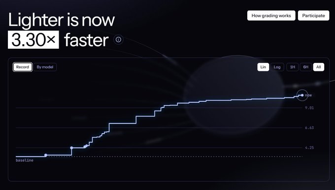 A screenshot of Lighter's performance dashboard highlighting a "3.30× faster" improvement with a step chart showing speed gains across the Record and By model views, reflecting the notable speed gains praised in the tweet.