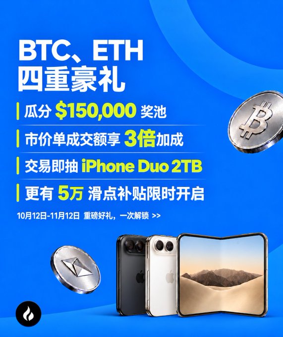A blue promotional advertisement for BTC and ETH reads “BTC, ETH 四重豪礼,” “瓜分 $150,000 奖池,” “市价单成交额享 3倍加成,” “交易即抽 iPhone Duo 2TB,” and “更有 5万 滑点补贴限时开启,” with dates “10月12日-11月12日.”