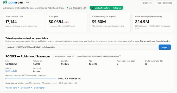 Screenshot of PonsScan v0.2 analytics dashboard displaying a flagged "ROCKET — Robinhood Scavenger" token (0xaadd655ed0257C87250e46df1d45317ee46a453ee) with a mixed safety score of 50, showing $0.0000257 price, 2-minute age, low liquidity of $13,826, and only 1.1% graduation progress—illustrating how PonsScan's on-chain analytics help users identify risky tokens launched on Robinhood Chain.