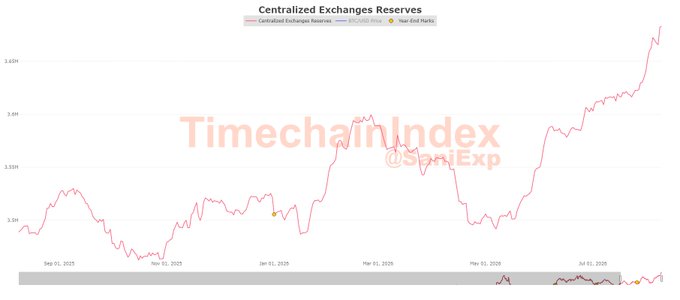 A line chart titled "Centralized Exchanges Reserves" tracking Bitcoin holdings from late 2025 through August 2026, showing reserves climbing to approximately 3.45M BTC with the accompanying caption noting centralized exchanges held 3,683,123 BTC as of August 8, 2026.