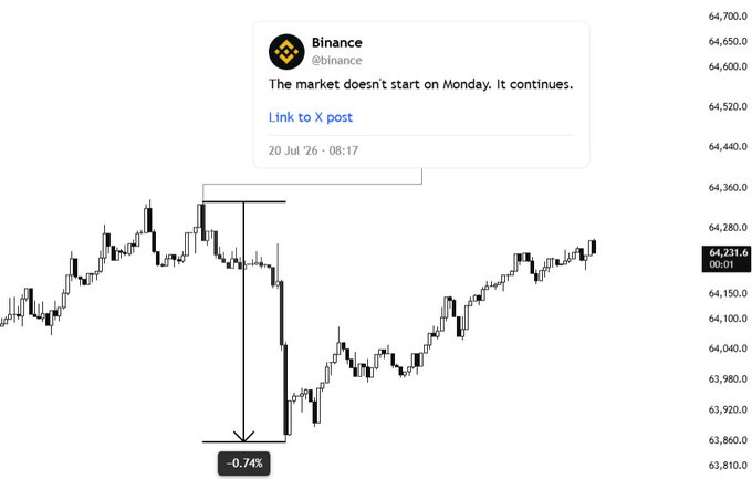 A Bitcoin price chart shows a sharp ~0.74% drop immediately after a Binance tweet from July 20, 2026 stating "The market doesn't start on Monday. It continues," implying the post coincided with downward price movement in BTC.