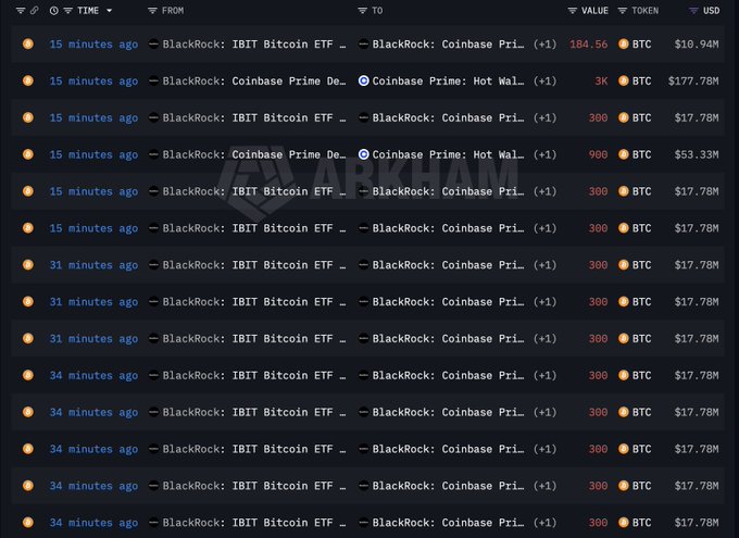 A crypto transaction tracker displays a series of recent Bitcoin (BTC) transfers, predominantly 300 BTC valued at $17.78M each, sent from BlackRock's IBIT Bitcoin ETF to Coinbase Prime within the last 15-34 minutes, supporting the post's claim of BlackRock depositing nearly $295M worth of Bitcoin to Coinbase Prime.
