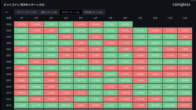 A Coinglass data table displaying Bitcoin's monthly returns (%) from 2013 to 2025, color-coded with green for gains and red for losses.