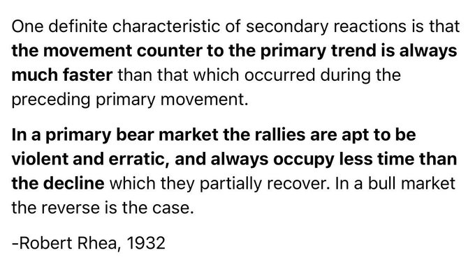 A text quote by Robert Rhea (1932) explains that secondary market reactions (rallies in bear markets) move faster than the primary trend, with bear market rallies being "violent and erratic" but shorter than the declines they recover. This relates to the post about waiting for a retrace to confirm whether the market low is truly in, as the quote highlights how quickly and sharply counter-trend moves can unfold before the primary bear trend resumes.