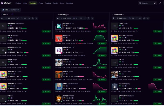 A screenshot of Velvet Capital's "Trenches" tracker dashboard displays three columns—"New 30," "Graduating 30," and "Graduated 30"—featuring trending tokens like Unicorny, Hulkids, JEET$INC$, LEFTCA, and PEACH, each showing market cap, USDC volume, transaction counts, and price charts to help users spot early opportunities on the newly launched Arc mainnet.
