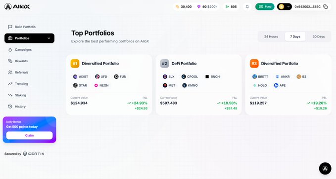 The image features a screenshot of an AlloX dashboard showing several top performing portfolios and their respective returns for the past week. There are three prominent portfolios shown: Diversified Portfolio (AGGRESSIVE Risk), +24.93% P&L Positions, and 30+ days high, +34.6%. These portfolios seem to be popular among AlloX users with impressive gains. The image highlights that some users managed to generate substantial returns by investing in these top performing portfolios over the past week.