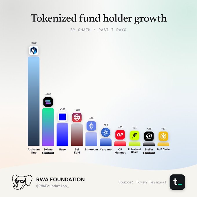 A bar chart titled 'Tokenized fund holder growth BY CHAIN - PAST 7 DAYS' showing Arbitrum One (+629) leading, followed by Solana (+267), Base (+162), Sei EVM (+158), Ethereum (+98), OP Mainnet (+36), Robinhood Chain (+18), Stellar (+20), and BNB Chain (+13), credited to RWA Foundation and Token Terminal.