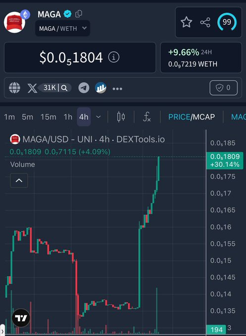 A DEXTools 4-hour chart for MAGA/WETH shows the token currently trading at $0.01804 with a +9.66% gain over 24 hours and a notable recent spike of +30.14% on the chart, visually supporting the post's claim that the token is "loading again" after its prior 300M market cap all-time high.