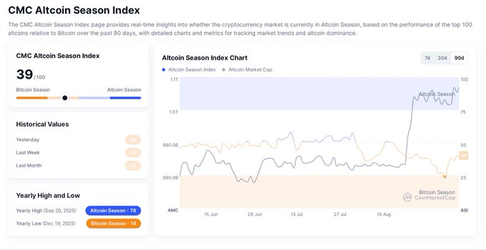 A screenshot of the CMC Altcoin Season Index dashboard, displaying a current value of 39/100 (Bitcoin Season) alongside a 90-day chart tracking Altcoin Market Cap.