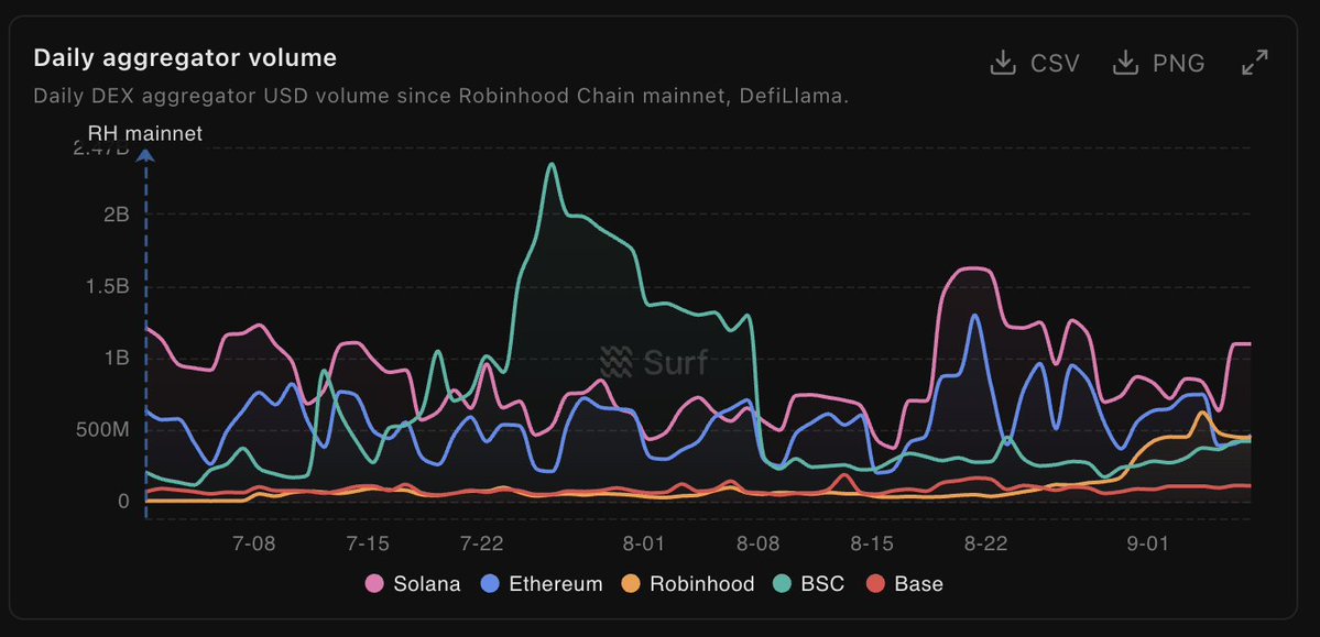 A line chart titled "Daily aggregator volume" shows daily DEX aggregator USD volume since Robinhood Chain mainnet, with data for Solana, Ethereum, Robinhood, BSC, and Base from early July to early September. The chart is from Surf/DefiLlama and marks "RH mainnet" on July 1st.