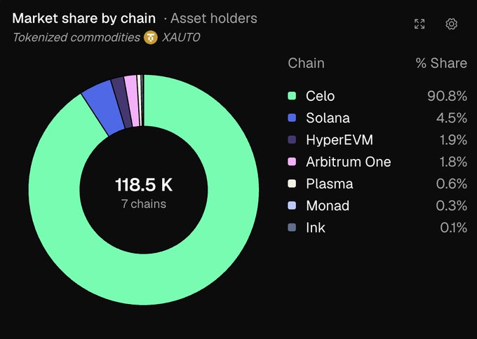 A donut chart showing market share by chain for tokenized commodity XAUTO asset holders, with 118.5K total holders across 7 chains—Celo dominates at 90.8%, followed by Solana (4.5%), HyperEVM (1.9%), Arbitrum One (1.8%), Plasma (0.6%), Monad (0.3%), and Ink (0.1%)—visually reinforcing the post's claim that Celo is the leading chain for tokenized gold with over 90% market share.