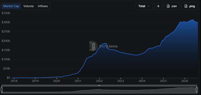 A DefiLlama line chart displays the "Total" market cap of stablecoins growing from near $0 in 2018 to roughly $300b by 2026, illustrating the long-term upward trajectory of crypto/stablecoin adoption and reinforcing the post's "zoom out" message about crypto's future.