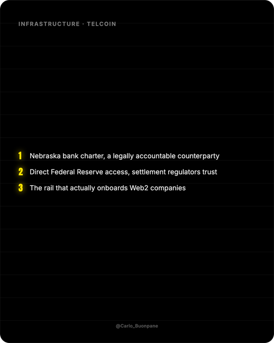 The image displays a numbered list highlighting three key points about Telcoin under the header "INFRASTRUCTURE · TELCOIN": (1) Nebraska bank charter as a legally accountable counterparty, (2) Direct Federal Reserve access trusted by settlement regulators, and (3) The infrastructure rail onboarding Web2 companies. The post credits "@Carlo_Buonpane" at the bottom, and the visual reinforces the accompanying text's message about Telcoin's regulatory legitimacy and its role as the settlement layer enabling onchain payroll for traditional businesses.