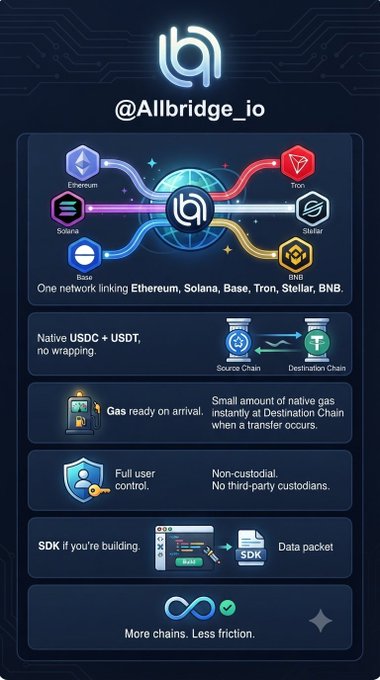 Infographic for @Allbridge_io showcasing a cross-chain network linking Ethereum, Solana, Base, Tron, Stellar, and BNB, emphasizing native USDC + USDT support, no wrapping, and full user control.