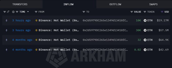 The image shows an Arkham Intelligence dashboard displaying ETH transfers from a Binance Hot Wallet (address 0x2d59790C265e1349d13410fc...), with recent inflows of 10K ETH ($19.17M) and 30K ETH ($57.5M) just 3 hours ago, supporting the claim of significant whale accumulation.