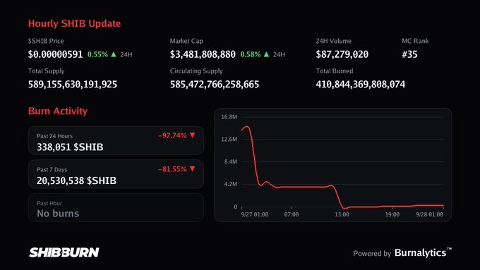 A Shiba Inu (SHIB) cryptocurrency dashboard showing an SHIB price of $0.00000591, market cap of $3.48B, 24H volume of $87.28M, with burn activity tracking -97.74% in the past 24 hours via SHIBburn.