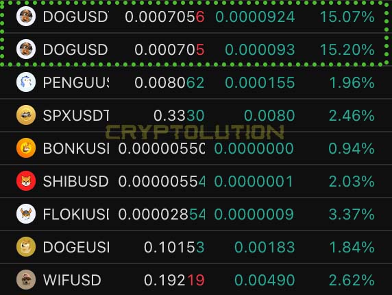 The image shows a table with various cryptocurrency symbols, including Bitcoin, Dogecoin, and Shibausi. The table also displays information about these cryptocurrencies such as their current value and market capitalization. The text "Binance-linked wallets were successful shaking out short term holders and accumulating their $DOG bags." suggests that the image is related to a cryptocurrency trading platform or news article discussing the success of short term holders in accumulating Bitcoin, Dogecoin, and Shibausi wallets.