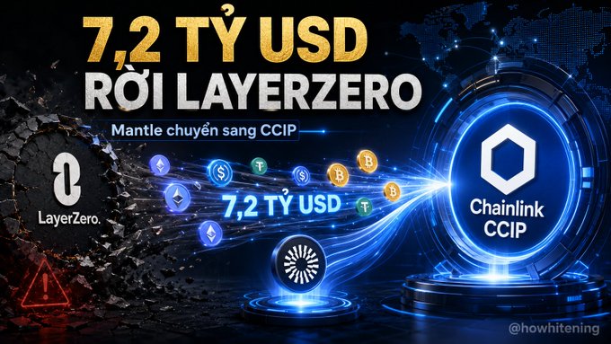 A graphic about LayerZero's 7.2 trillion USD volume, noting the transition of Mantle to CCIP (Chainlink), with a credit to @howhitering.