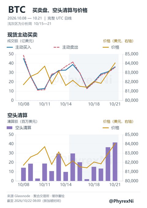 A Bitcoin market infographic titled “BTC 买卖盘、空头清算与价格” charts exchange trading volume, short liquidations, and price from 10/08 to 10/21, sourced to Glassnode/Coinglass and marked “@PhyrexNi.”