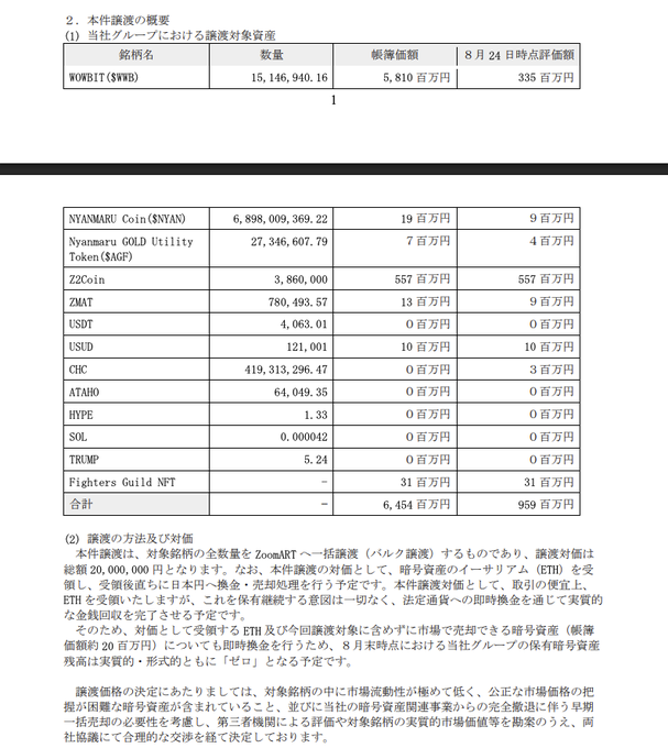 A Japanese cryptocurrency audit document showing valuation of various tokens including WOWBIT, NYANMARU Coin, ZCoin, ZMT, USDT, SOL, and others, with totals of 6,454 million yen.