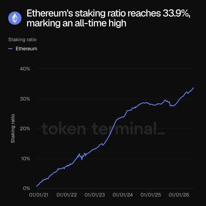 The image is a line chart from Token Terminal showing Ethereum's (ETH) staking ratio climbing from 0% in early 2021 to an all-time high of 33.9%, illustrating the steady growth trend referenced in the accompanying post.