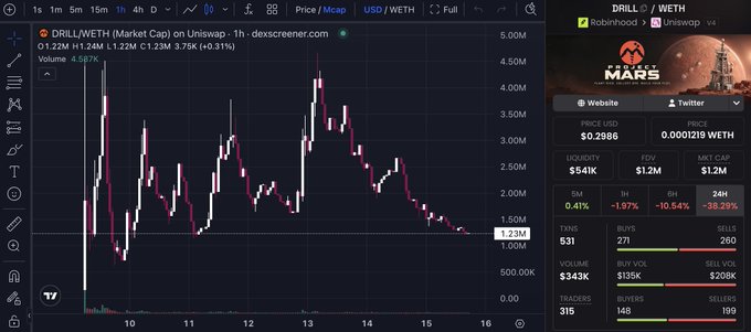 A screenshot of the Uniswap trading interface for the DRILL/WETH pair shows DRILL priced at $0.2986 with a 1H change of +3.75%, but this image does not relate to the accompanying post about $CEREBRO, as the ticker, price, and market shown belong to an entirely different cryptocurrency project.