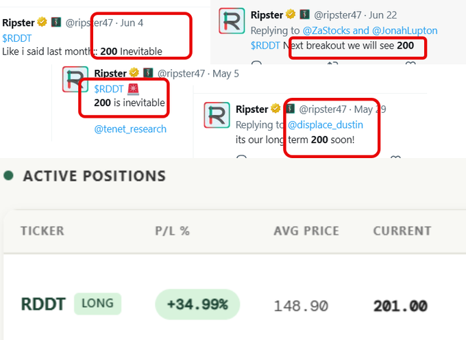 A screenshot showcasing multiple tweets from user @ripster47 repeatedly predicting "$RDDT 200" across different dates (Jun 4, Jun 22, May 5, May 29), paired with an "Active Positions" table showing a long position on RDDT at an average price of 148.90 now at 201.00, yielding a +34.99% profit. The image visually validates the poster's repeated conviction calls that $200 was inevitable, reinforcing the caption's message about trusting one's long-term thesis on RDDT.