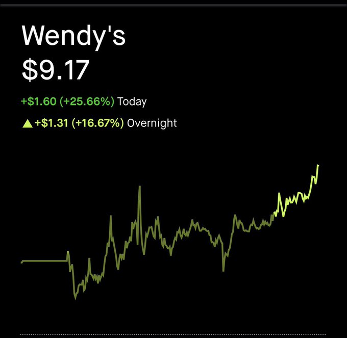 A stock chart shows Wendy's ($WEN) at $9.17, up $1.60 (+25.66%) for the day with an additional +$1.31 (+16.67%) gain overnight, reflecting a significant rally despite the post's playful jab about the lack of chicken fingers on the menu.