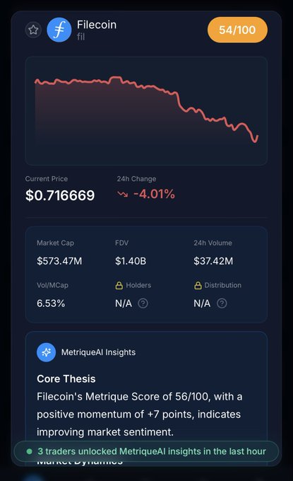 A crypto dashboard card for Filecoin (FIL) showing a score of 54/100, a current price of $0.716669 with a -4.01% 24h change, and a market cap of $573.47M, accompanied by a downward-trending price chart. The image relates to the @Filecoin post by displaying key real-time metrics and AI-generated market insights about the FIL token's performance.
