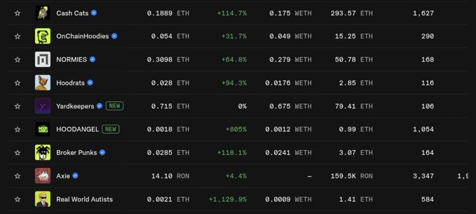 A table listing NFT collections including Cash Cats (+114.7%), OnChainHoodies (+31.7%), NORMies (+64.8%), Hoodrats (+94.3%), Yardkeepers, HOODANGEL NEW (+805%), Broker Punks (+118.1%), Axie (+4.4%), and Real World Autists (+1,129.9%) with their ETH prices and volumes.