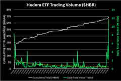 A dark-themed financial chart titled 'Hedera ETF Trading Volume ($HBDR)' displaying cumulative volume and daily volume traded over time.
