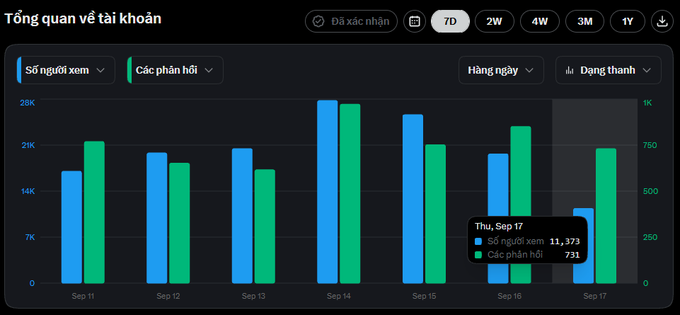 A dark-themed bar chart titled 'Tổng quan về tài khoản' displaying account statistics from Sep 11 to Sep 17. The chart compares two metrics, 'Số người xem' (blue bars) and 'Các phản hồi' (green bars), with a tooltip for Thu, Sep 17 showing values of 11,373 and 731 respectively.