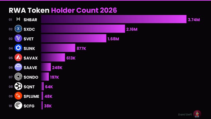 The image is a bar chart titled "RWA Token Holder Count 2026" ranking ten tokens by holder count, with $HBAR leading at 3.74M, $XDC second at 2.16M, and $SVET third at 1.68M, followed by $LINK (877K), $SAVAX (613K), $AAVE (248K), $ONDO (197K), $QNT (64K), $PLUME (48K), and $CFG (38K). It visually supports the post's claim that $XDC's 2.15M+ holders exceed the combined totals of $ONDO, $AAVE, and $QNT, highlighting its under-the-radar adoption in trade finance, payments, and tokenized RWAs.