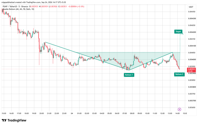 A TradingView candlestick chart of PUMP/USDT on Binance showing a Double Bottom pattern with markers labeled "Bottoms 1", "Bottoms 2", and "Target".