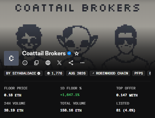 A pixel-art style NFT collection profile for "Coattail Brokers" (by Siyabaldacc), showing a floor price of 0.18 ETH with a 1D increase of +1,647.1% and 24H volume of 38.19 ETH, which contextualizes the post's question about whether @Xeer is a new trader mirroring strategy.