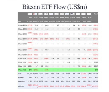 The image shows a Bitcoin ETF Flow table in US$m for the week of July 1–7, 2025, with daily inflows/outflows across major ETFs (IBIT, FBTC, ARKB, BTCO, EZBC, HODL, BTCW, MSBT, GBTC). The July 7 row (highlighted green) shows a net inflow of $21.5M, with BlackRock's IBIT accounting for $54.8M, corroborating the post's claim of a $21.5M net inflow and BlackRock's $54.8M BTC purchase.