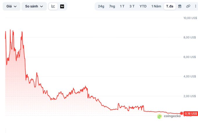 A CoinGecko price chart (in Vietnamese, "Giá") showing a token's all-time decline from around 9 US$ to 0.18 US$, displayed over a 1-year ("1 Năm") timeframe.