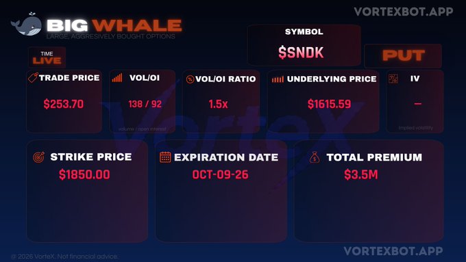 VortexBot trading dashboard for Big Whale showing a large aggressively bought $SNDK PUT option with a trade price of $253.70, underlying price of $1615.59, strike price of $1850.00, expiration date of OCT-09-25, and total premium of $3.5M.
