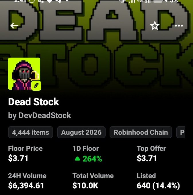 A mobile screenshot of the NFT collection "Dead Stock" by DevDeadStock on the Robinhood Chain, showing a floor price of $3.71 (up 264% in 1D), with 4,444 items and a 24H volume of $6,394.61. The image supports the post's claim of strong gains, suggesting significant profit from the user's $1.31 entry point as the collection's floor price has nearly tripled to $3.71.