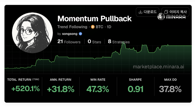 A dashboard screenshot from marketplace.minara.ai titled "Momentum Pullback" by songsong, showing a green performance line graph and metrics including Total Return +520.1%, Ann. Return +31.8%, Win Rate 47.3%, Sharpe 0.91, and Max DD 37.8%.