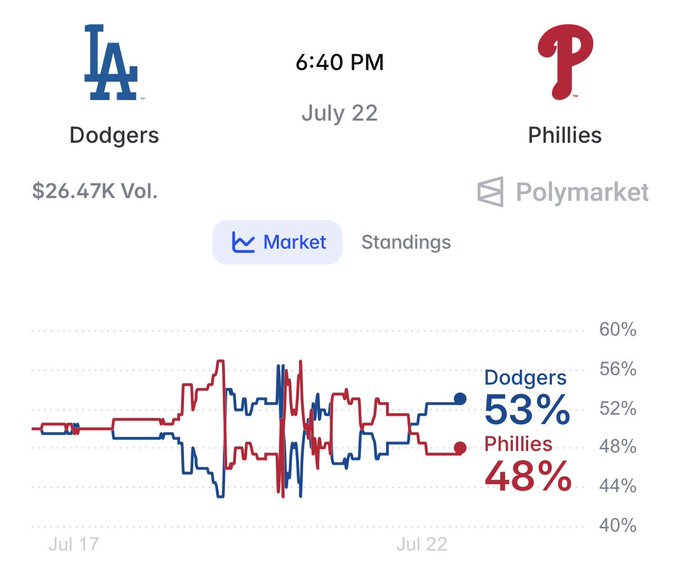 A Polymarket prediction chart for the July 22 MLB game between the Dodgers and Phillies at 6:40 PM shows the Dodgers favored at 53% to win versus the Phillies at 48%, with $26.47K in trading volume. The image illustrates the betting odds referenced in the giveaway post, where followers are wagering on a Phillies win and total runs under 9.5 to win $100.