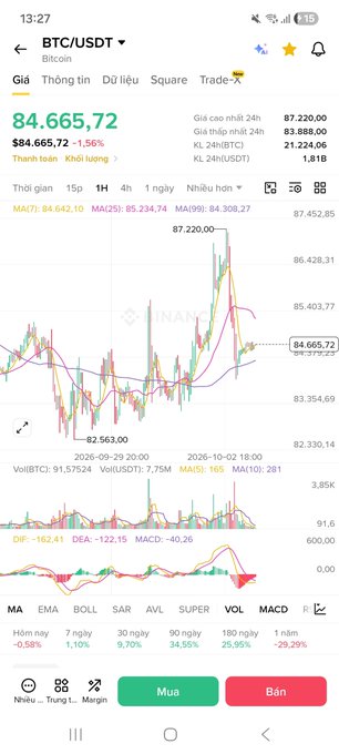 A Binance mobile app screenshot showing BTC/USDT trading chart with current price at 84,665.72, down 1.56%, with MACD technicals showing -40.26.