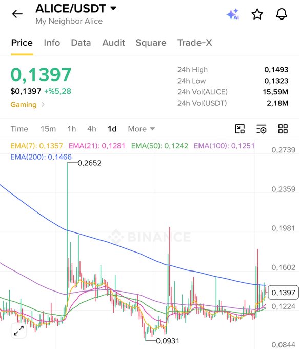 A cryptocurrency price chart for ALICE/USDT on Binance shows the current price at $0.1397, up 5.28%, with EMA values including EMA(200) at 0.1466 and EMA(7) at 0.1357, illustrating the recent price action referenced in the post about ALICE leaning on the EMA200 support line amid broader DeFi momentum.